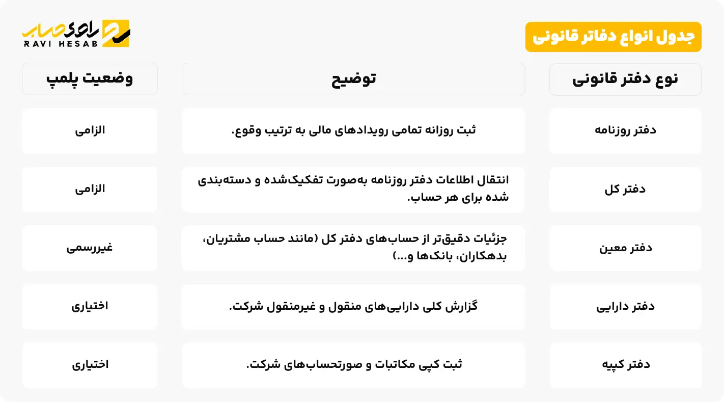 جدول انواع دفاتر قانونی